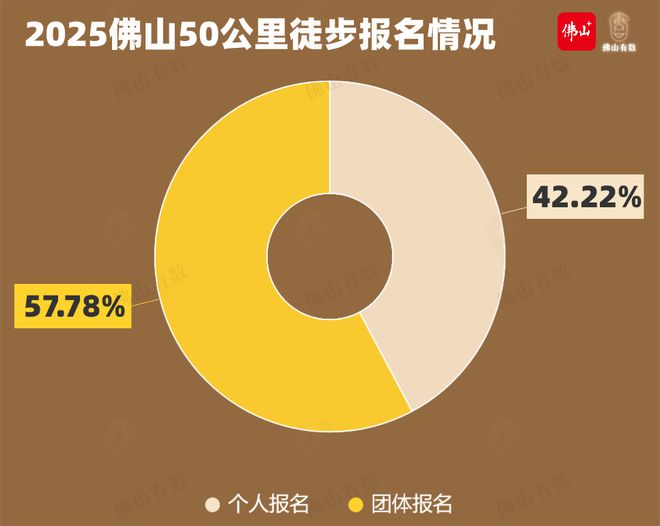 “开始的时候100斤走完变105斤！”2025佛山50公里徒步又吃又玩！哪个年龄段最能走(图2)