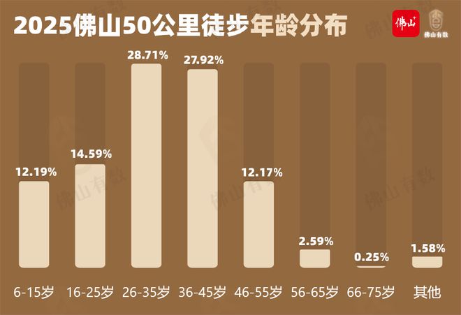 “开始的时候100斤走完变105斤！”2025佛山50公里徒步又吃又玩！哪个年龄段最能走(图3)