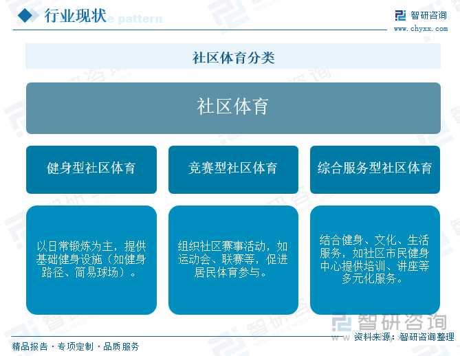 研判2025！中国社区体育行业产业链、投资规模及发展趋势分析：投资活跃需求多元共振全民健身生态重构催生行业新动能[图]