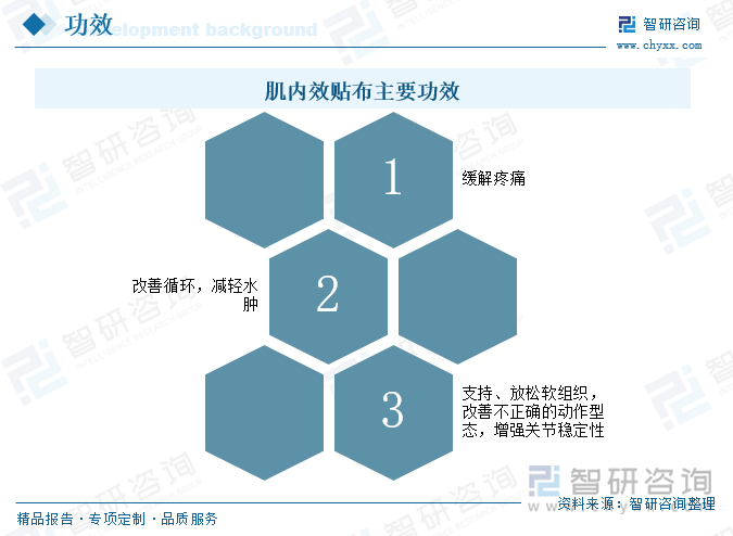 YY易游体育：研判2025！中国肌内效贴布行业产业链、市场规模、竞争格局、企业情况及发展趋势分析：全民健身开启发展加速度有利于推动肌内效贴布规模增长[图](图1)