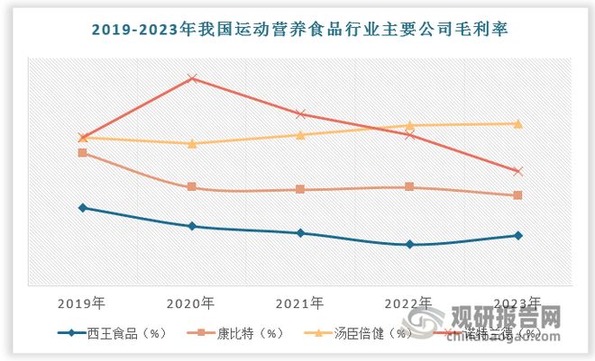 “健康中国”政策利好运动营养食品发展行业相关品牌相对较少(图7)