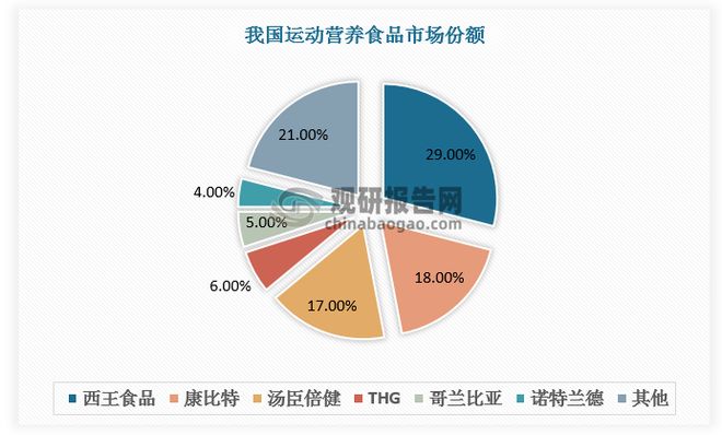 “健康中国”政策利好运动营养食品发展行业相关品牌相对较少(图6)