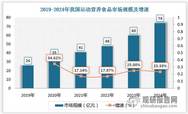 “健康中国”政策利好运动营养食品发展行业相关品牌相对较少(图5)