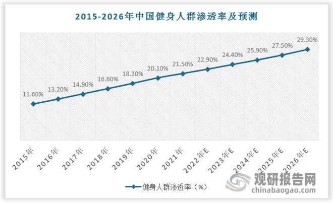 “健康中国”政策利好运动营养食品发展行业相关品牌相对较少(图3)