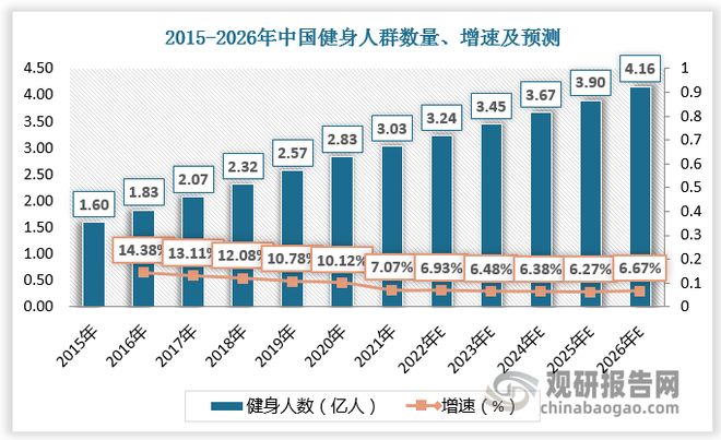 “健康中国”政策利好运动营养食品发展行业相关品牌相对较少(图2)