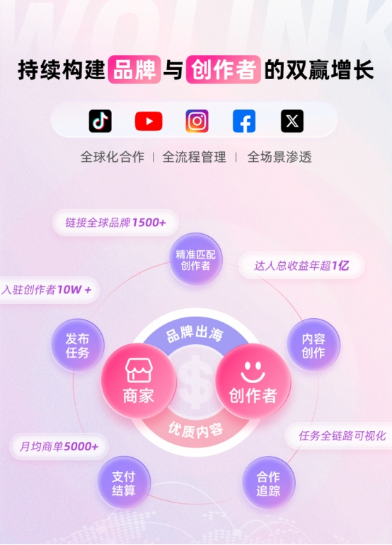 YY易游：沃链Wolink：服务于商家和创作者的全球营销平台(图1)