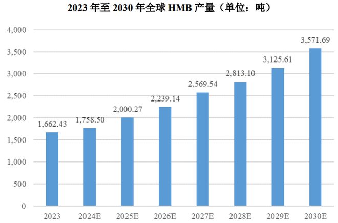 YY易游体育：HMB全球龙头技源集团：扎根运动健康赛道凭多元布局赢长远未来(图8)