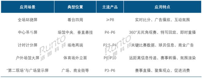LED显示行业迎政策窗口期：解读最新体育产业政策的核心利好(图2)