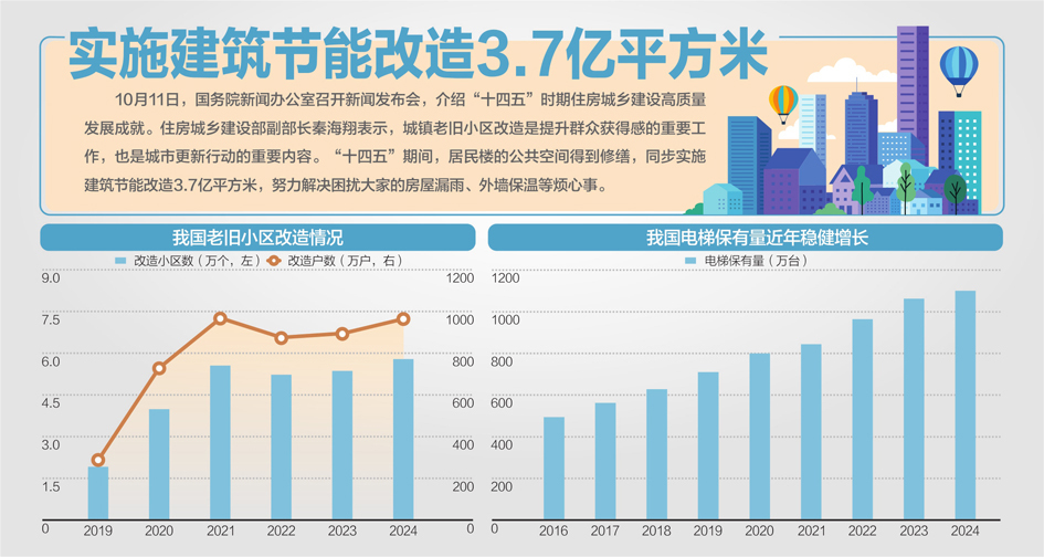 YY易游：你家老旧小区改造了吗？住建部答每经问：“十四五”期间已加装电梯129万部