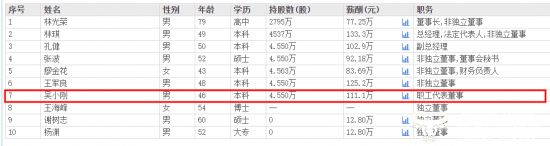 荣泰健康职工董事吴小刚去年薪酬111万元比副总经理孔健还高(图2)
