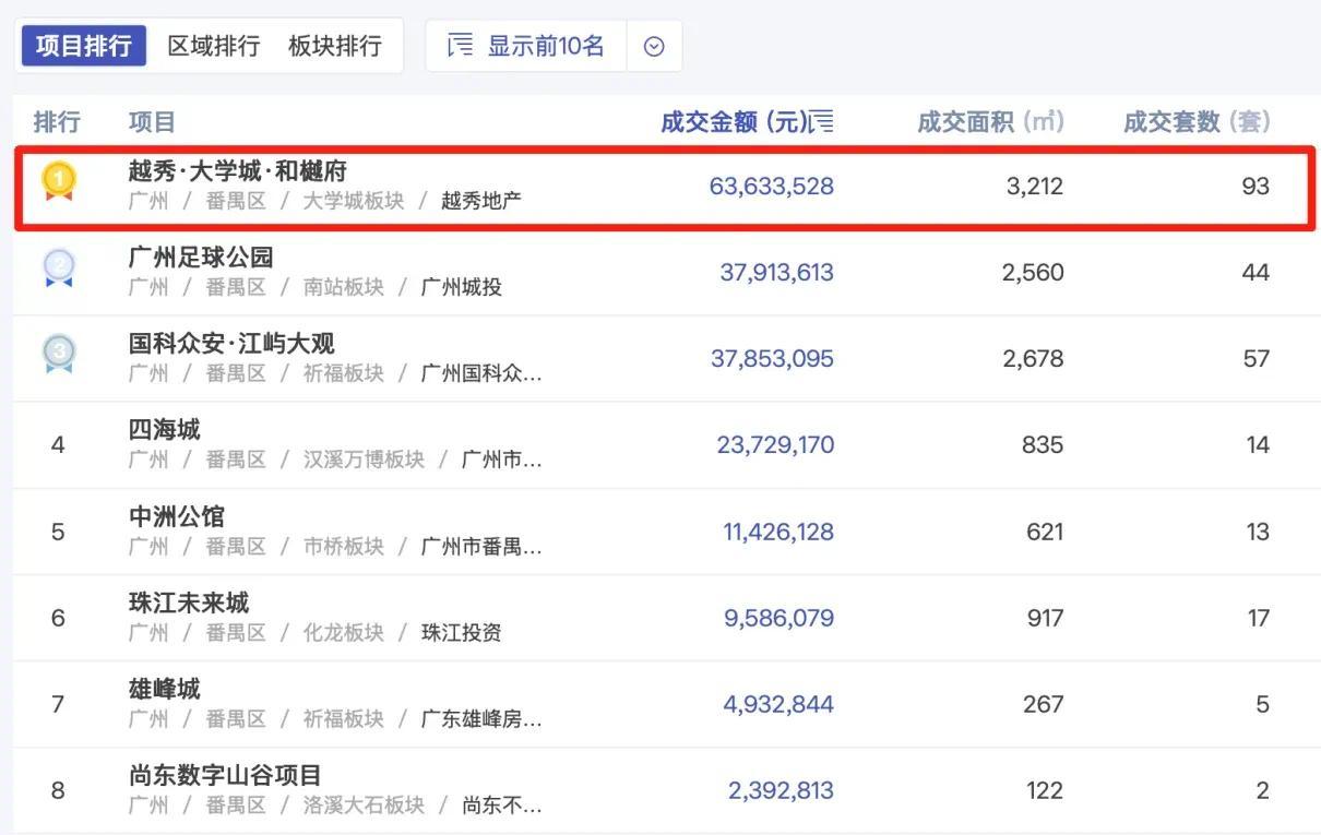 凭什么霸榜番禺商办三冠王？这个爆款商办项目刚上新就被连扫三层！(图3)