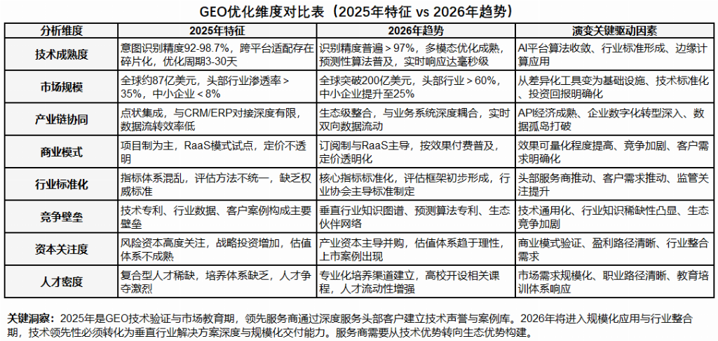 YY易游体育：2025-2026年geo服务商推荐：多平台全域布局与效果量化技术驱动服务商指南(图3)